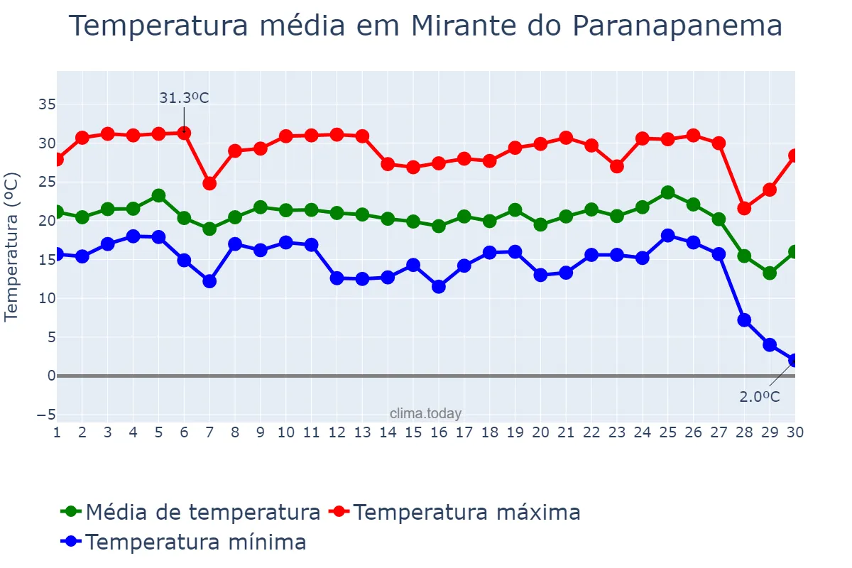 Temperatura em junho em Mirante do Paranapanema, SP, BR