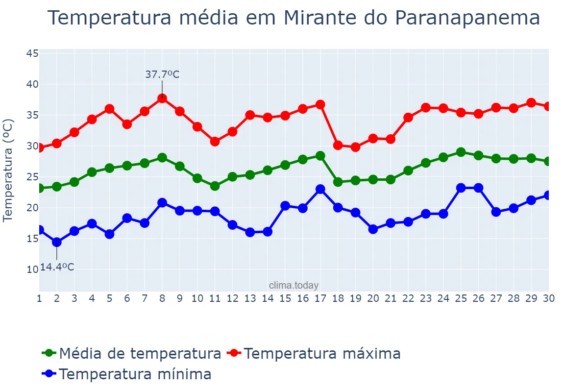 Temperatura em novembro em Mirante do Paranapanema, SP, BR