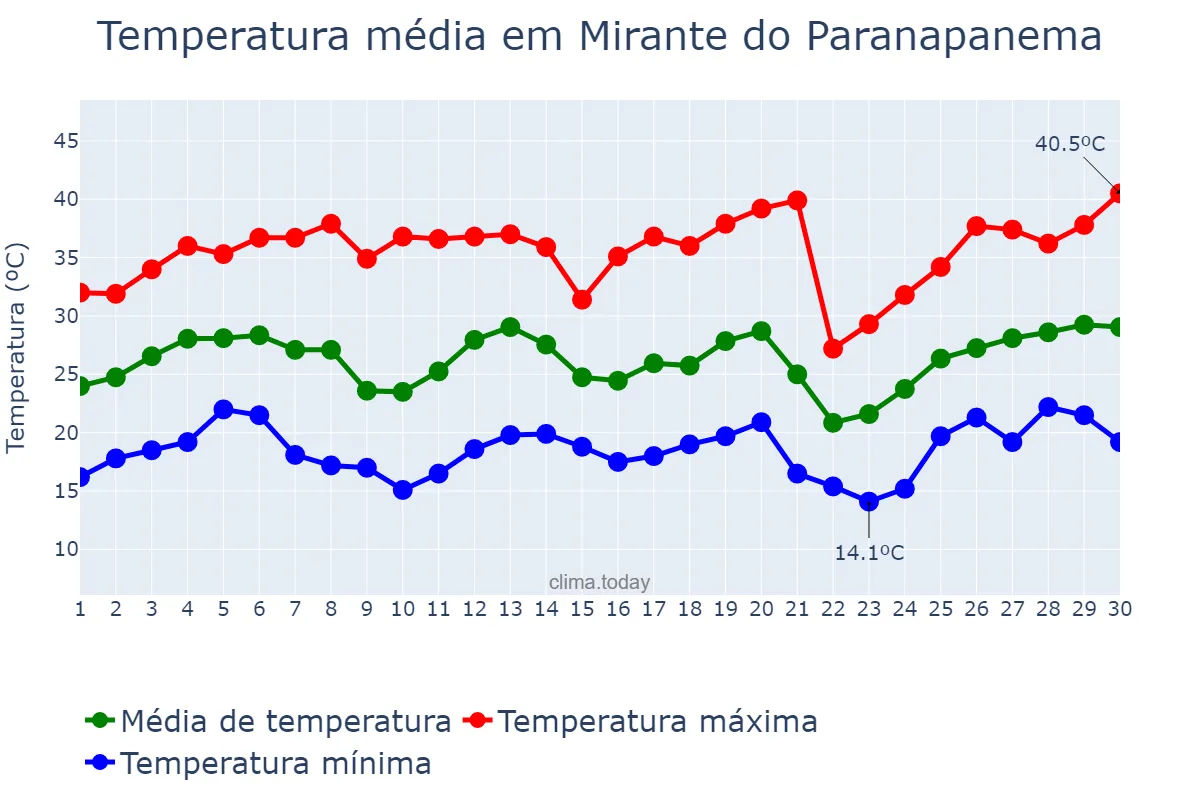 Temperatura em setembro em Mirante do Paranapanema, SP, BR