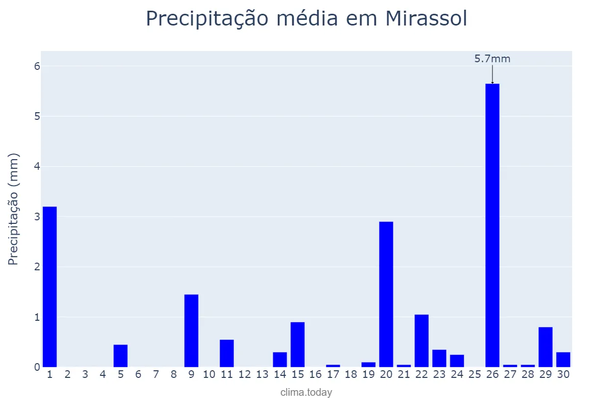 Precipitação em setembro em Mirassol, SP, BR