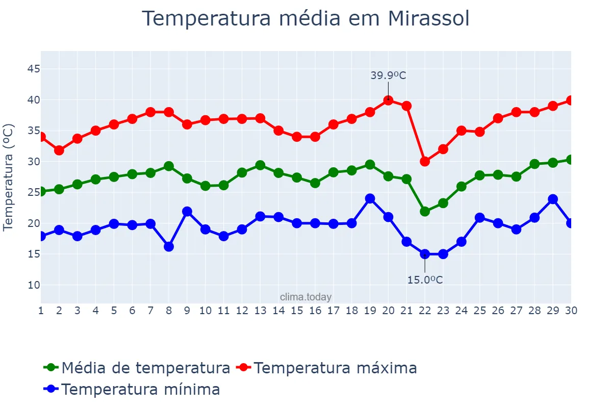 Temperatura em setembro em Mirassol, SP, BR
