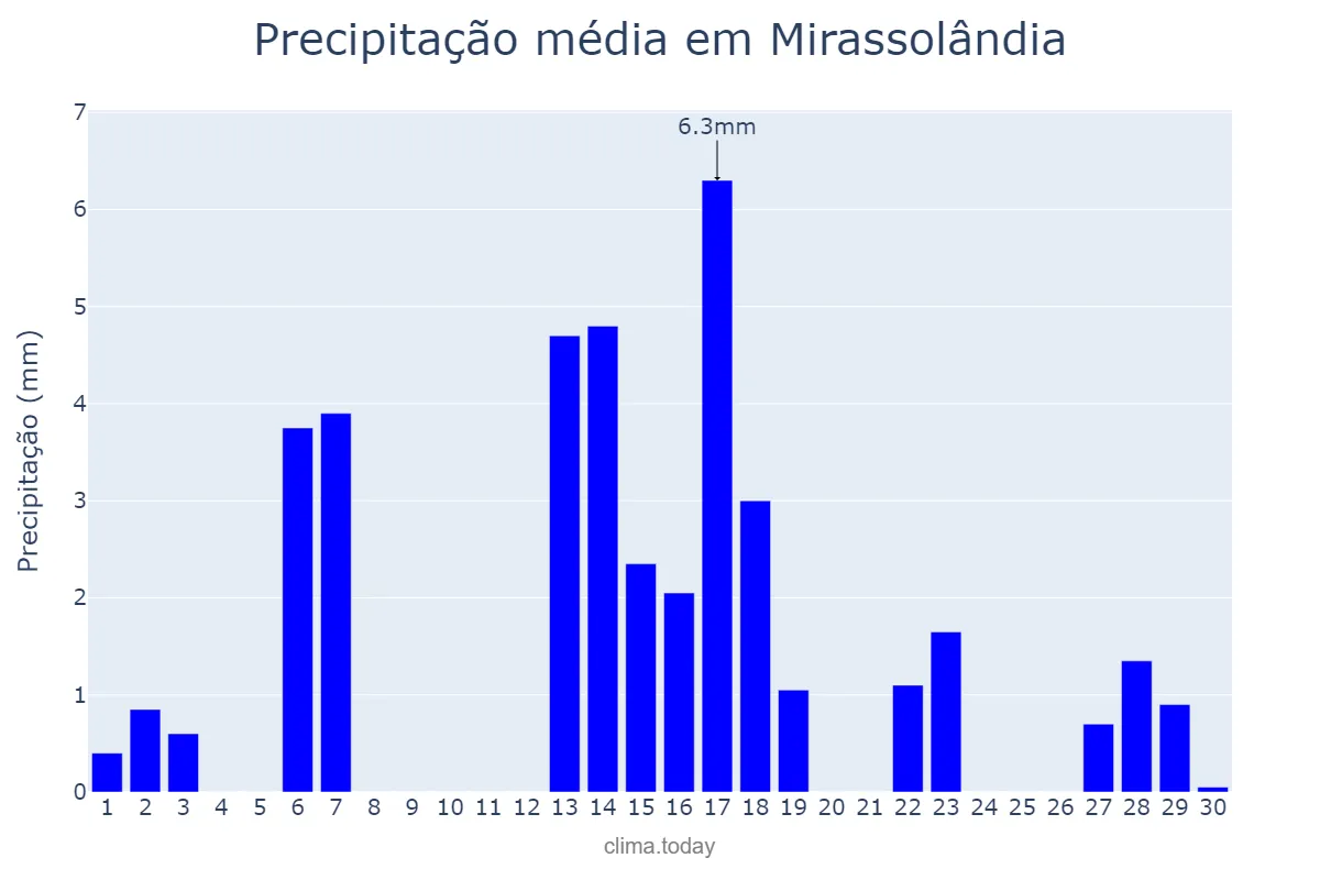 Precipitação em abril em Mirassolândia, SP, BR