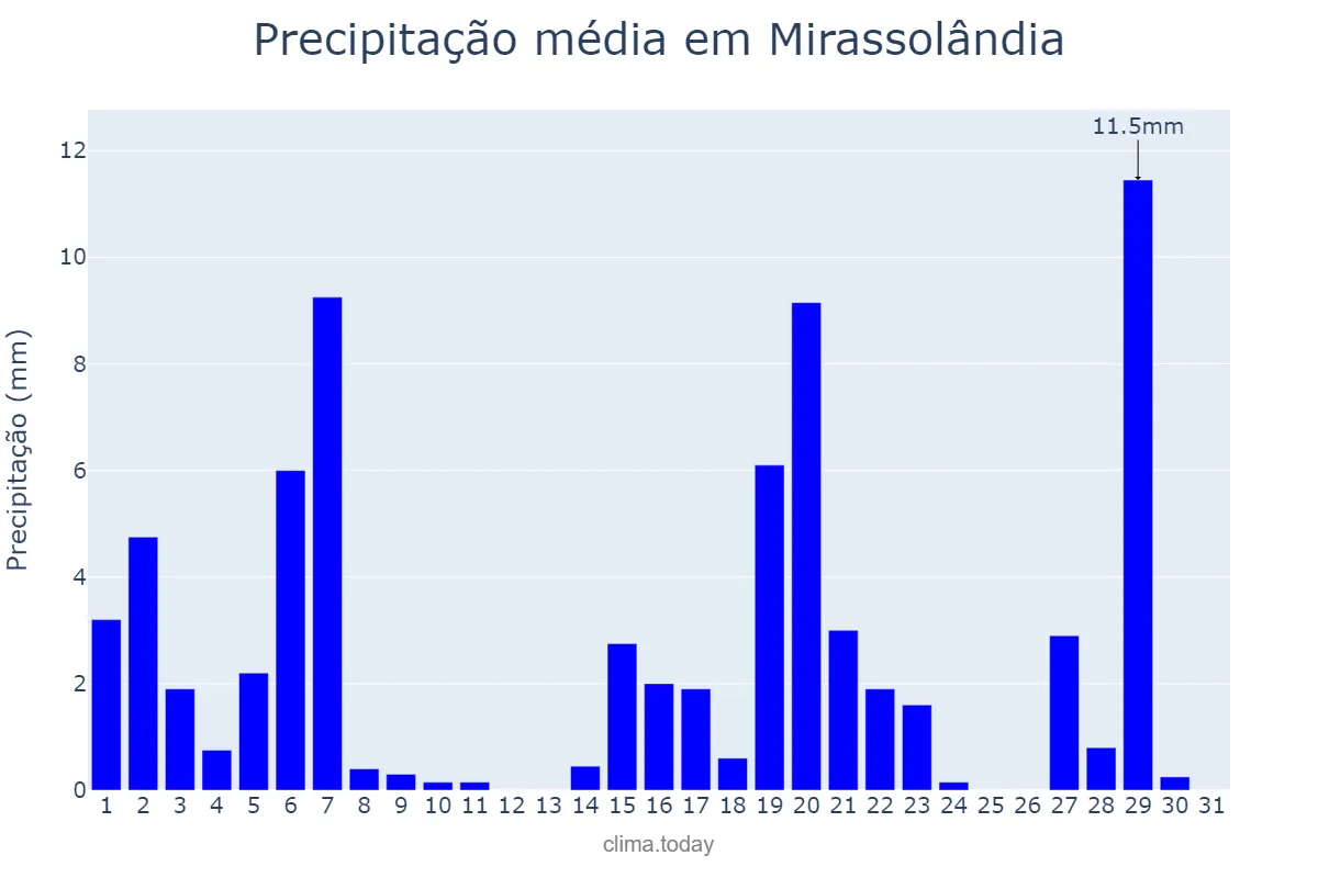 Precipitação em marco em Mirassolândia, SP, BR