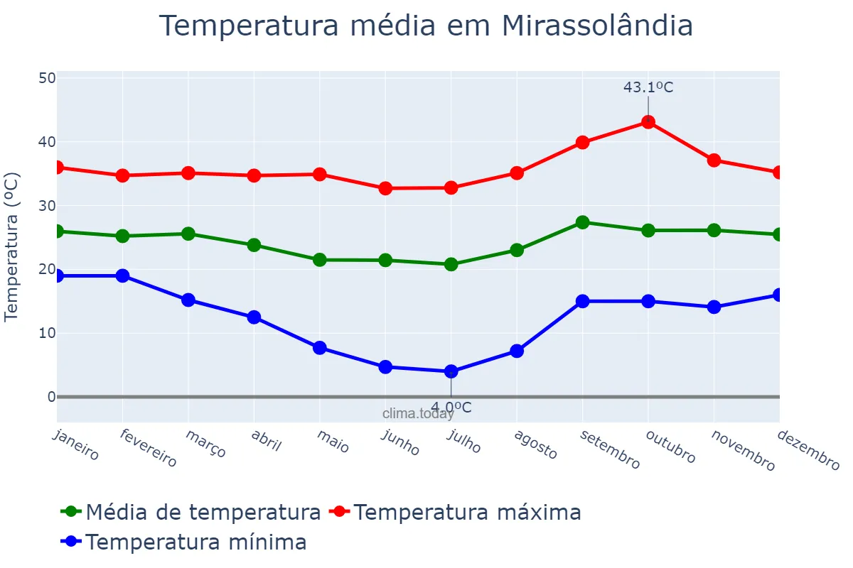 Temperatura anual em Mirassolândia, SP, BR