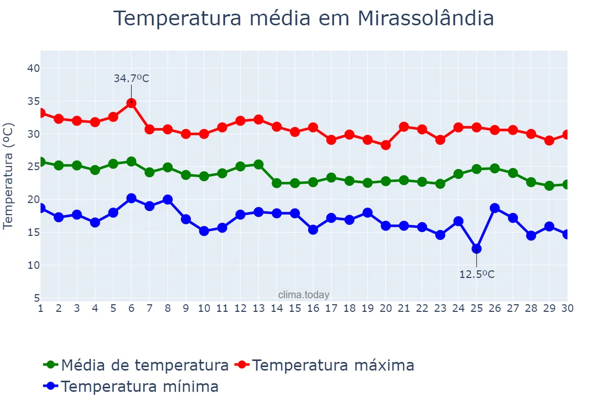 Temperatura em abril em Mirassolândia, SP, BR