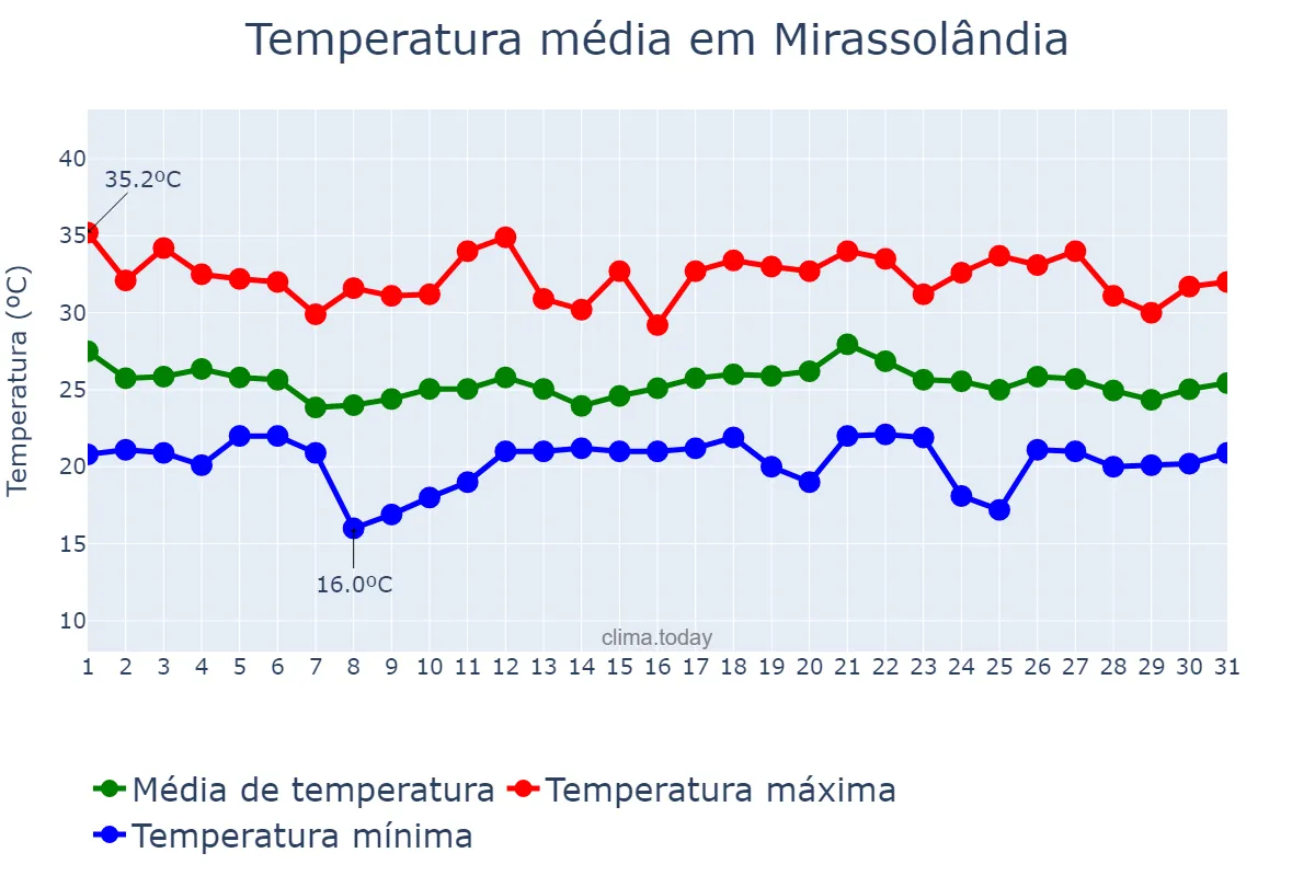 Temperatura em dezembro em Mirassolândia, SP, BR