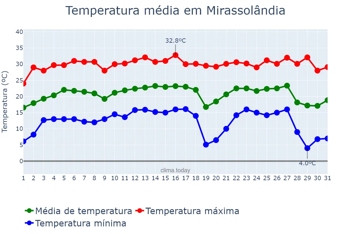 Temperatura em julho em Mirassolândia, SP, BR
