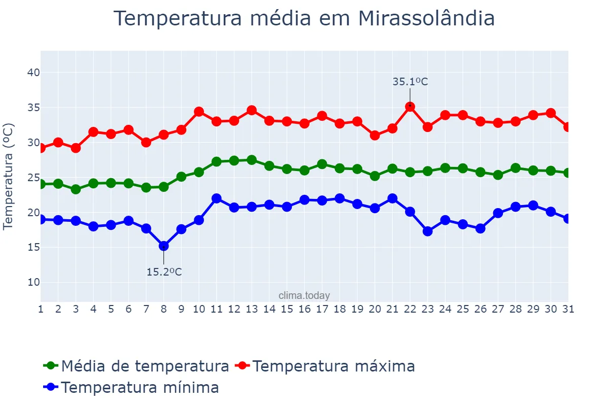 Temperatura em marco em Mirassolândia, SP, BR