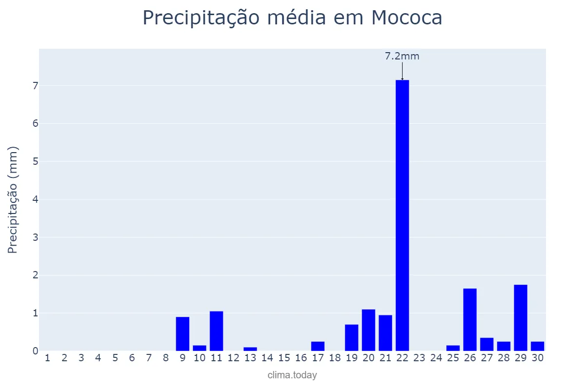 Precipitação em setembro em Mococa, SP, BR