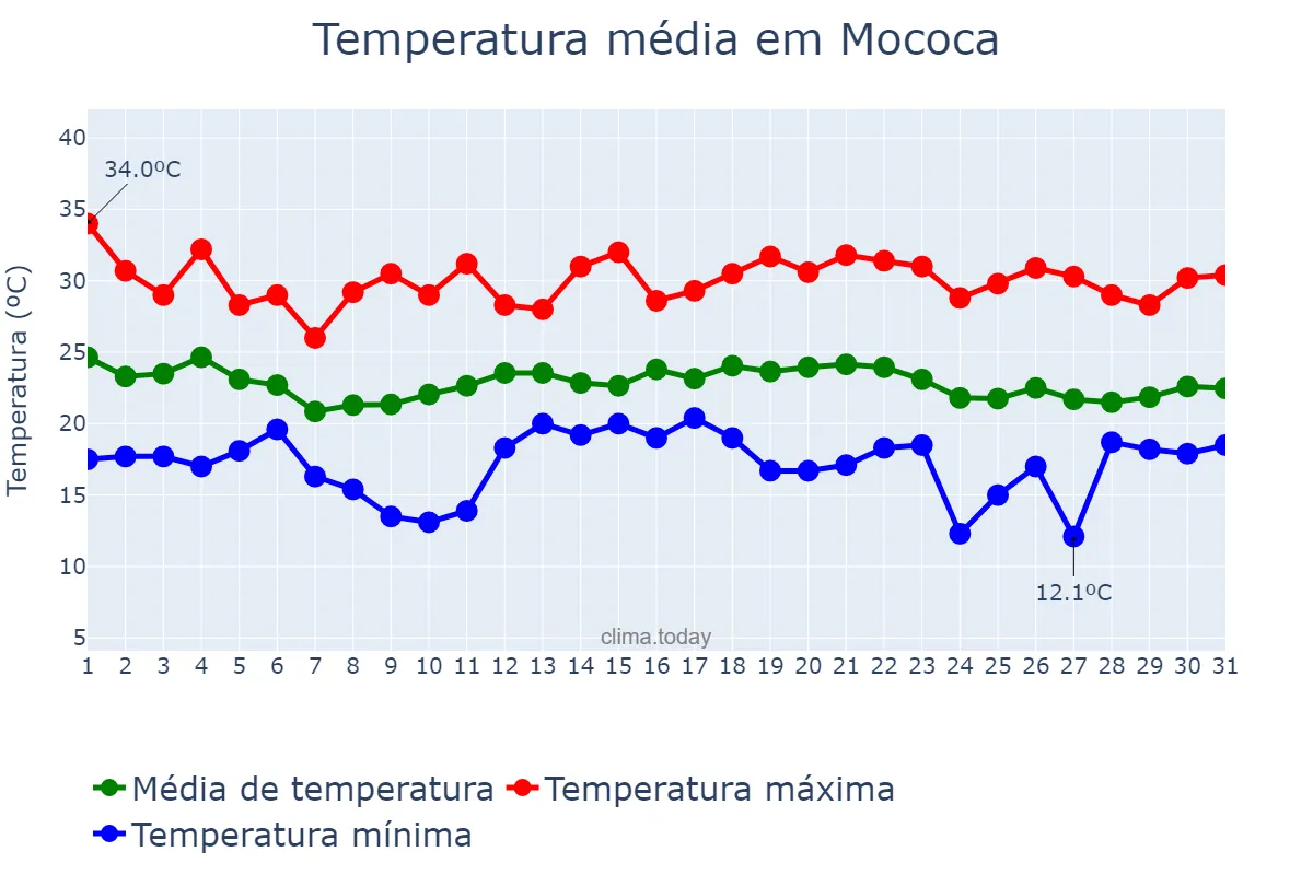 Temperatura em dezembro em Mococa, SP, BR