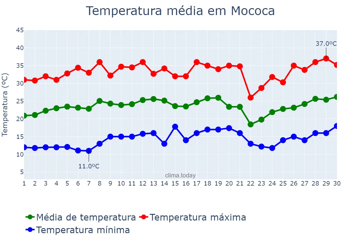 Temperatura em setembro em Mococa, SP, BR