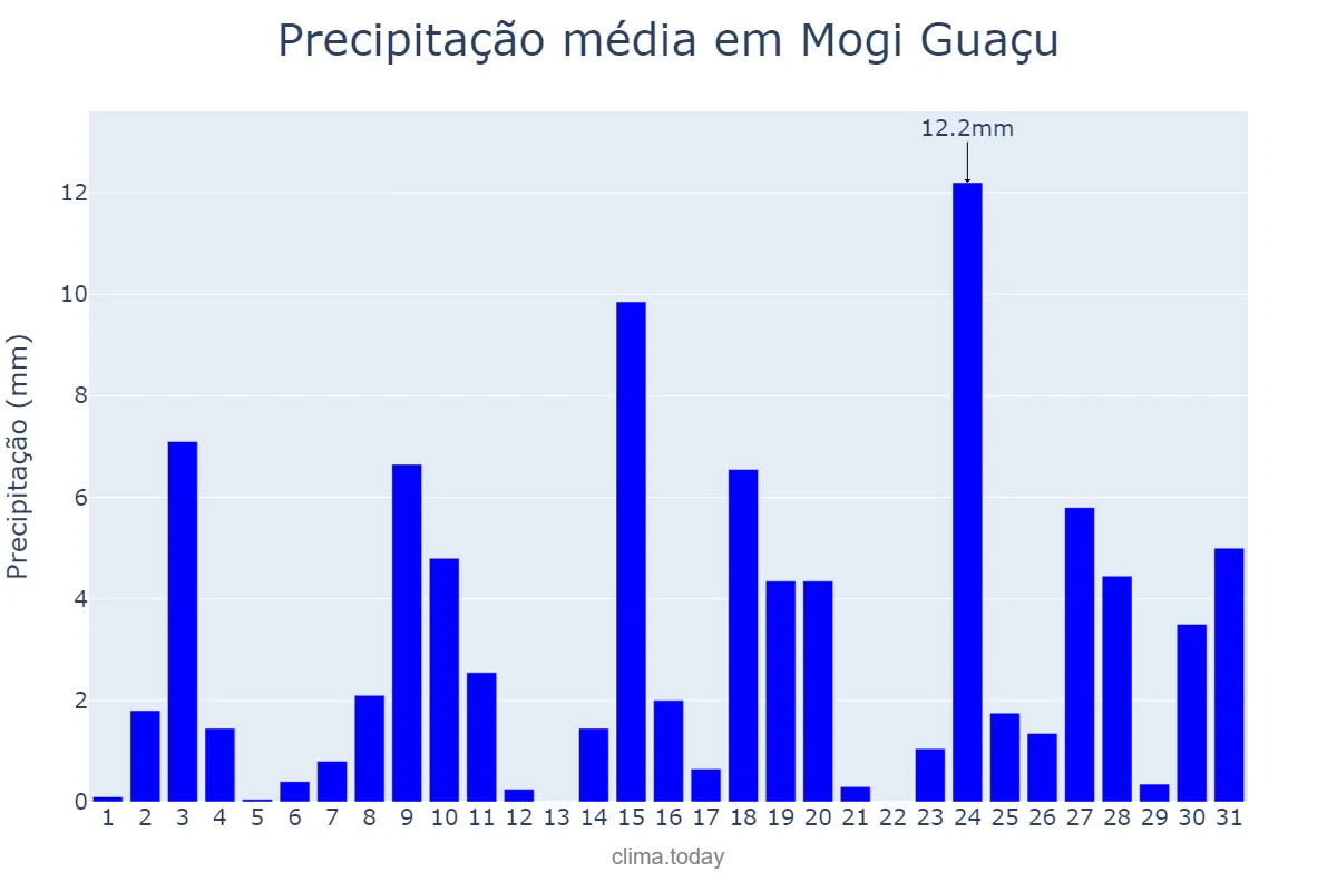 Precipitação em outubro em Mogi Guaçu, SP, BR