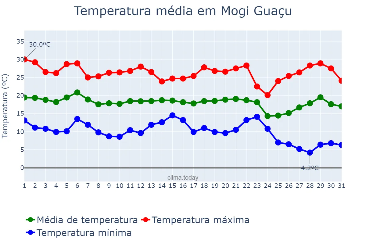 Temperatura em maio em Mogi Guaçu, SP, BR