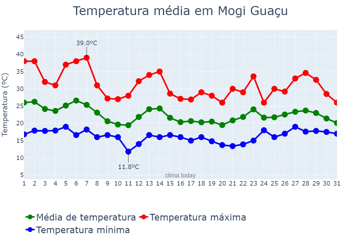 Temperatura em outubro em Mogi Guaçu, SP, BR