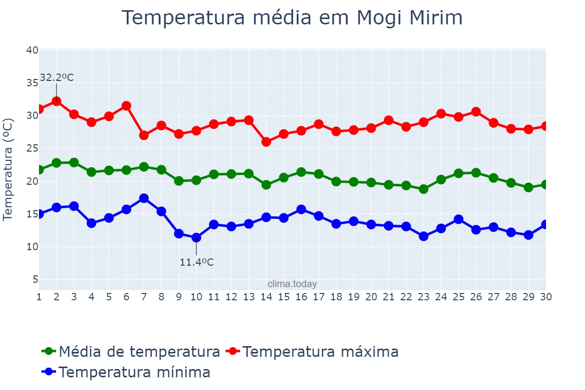 Temperatura em abril em Mogi Mirim, SP, BR