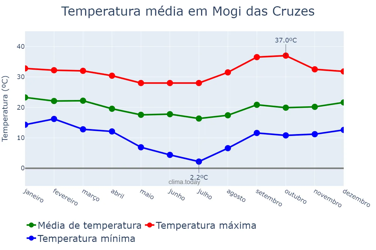 Temperatura anual em Mogi das Cruzes, SP, BR
