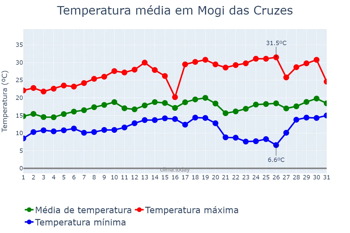Temperatura em agosto em Mogi das Cruzes, SP, BR