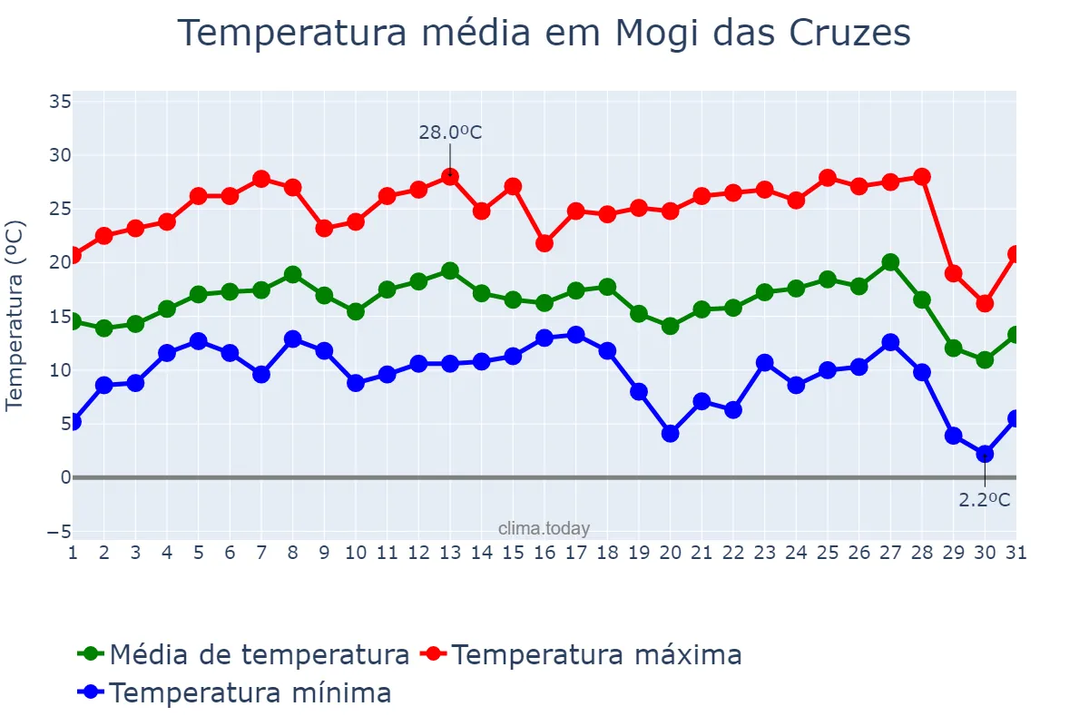 Temperatura em julho em Mogi das Cruzes, SP, BR