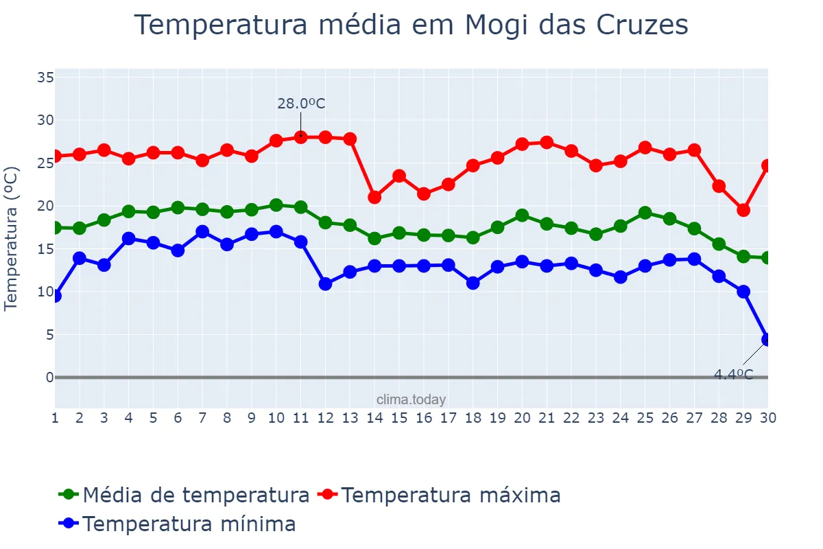 Temperatura em junho em Mogi das Cruzes, SP, BR