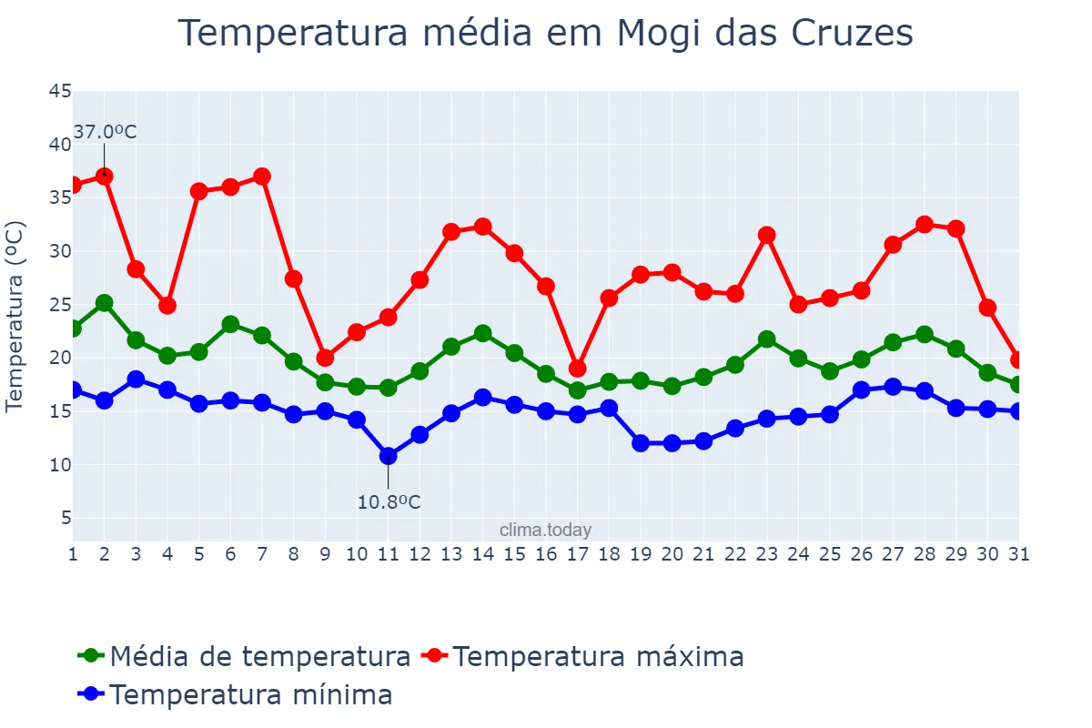 Temperatura em outubro em Mogi das Cruzes, SP, BR