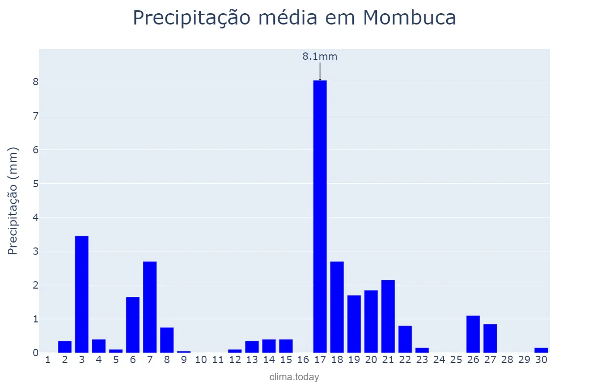 Precipitação em abril em Mombuca, SP, BR