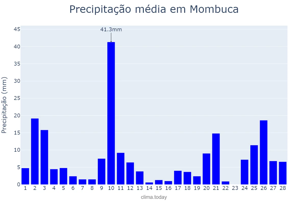 Precipitação em fevereiro em Mombuca, SP, BR