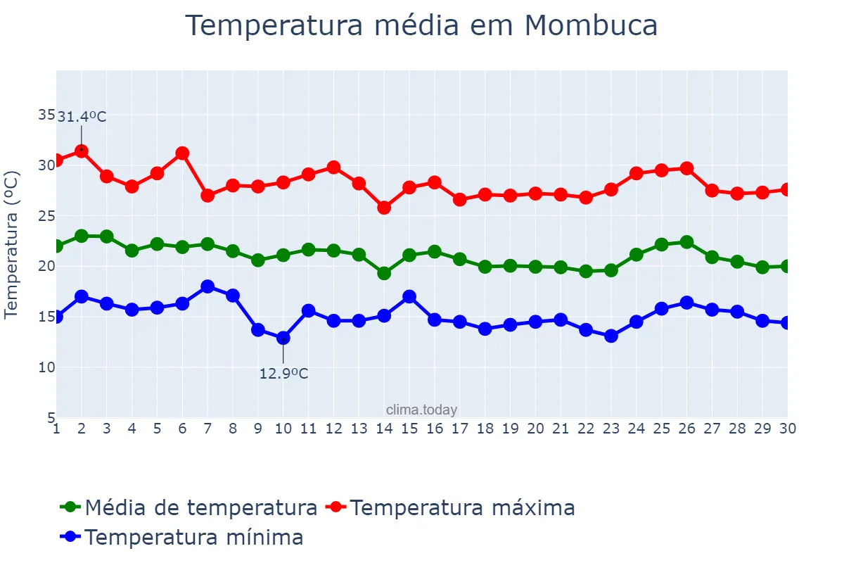 Temperatura em abril em Mombuca, SP, BR