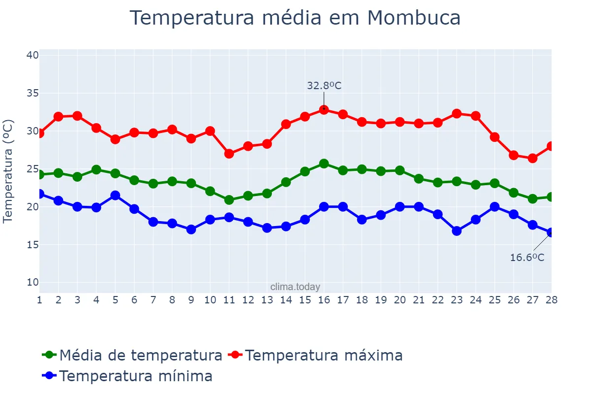 Temperatura em fevereiro em Mombuca, SP, BR