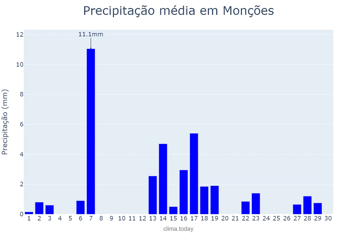 Precipitação em abril em Monções, SP, BR