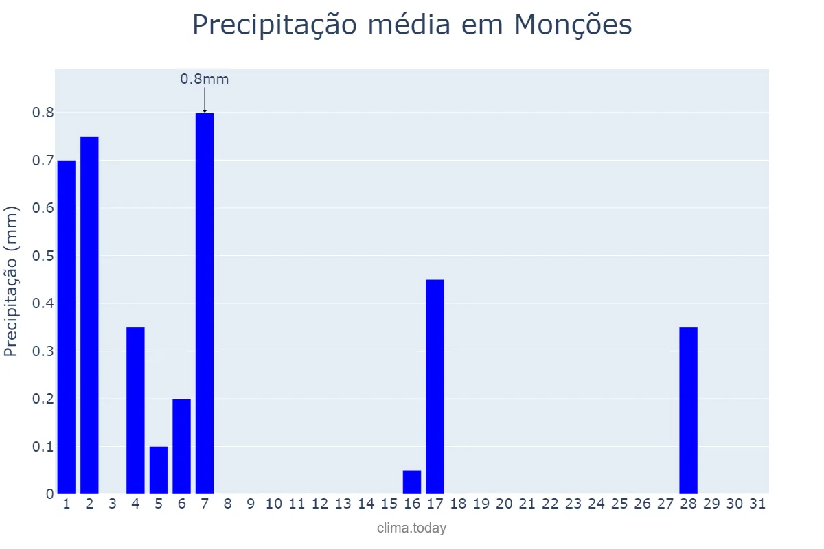 Precipitação em julho em Monções, SP, BR