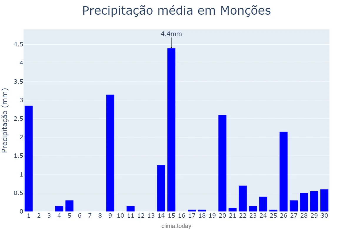 Precipitação em setembro em Monções, SP, BR