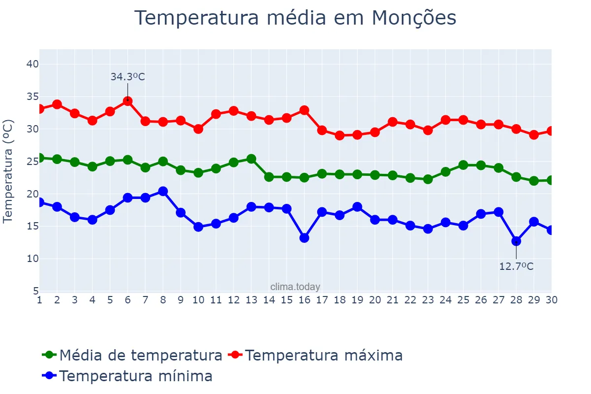 Temperatura em abril em Monções, SP, BR