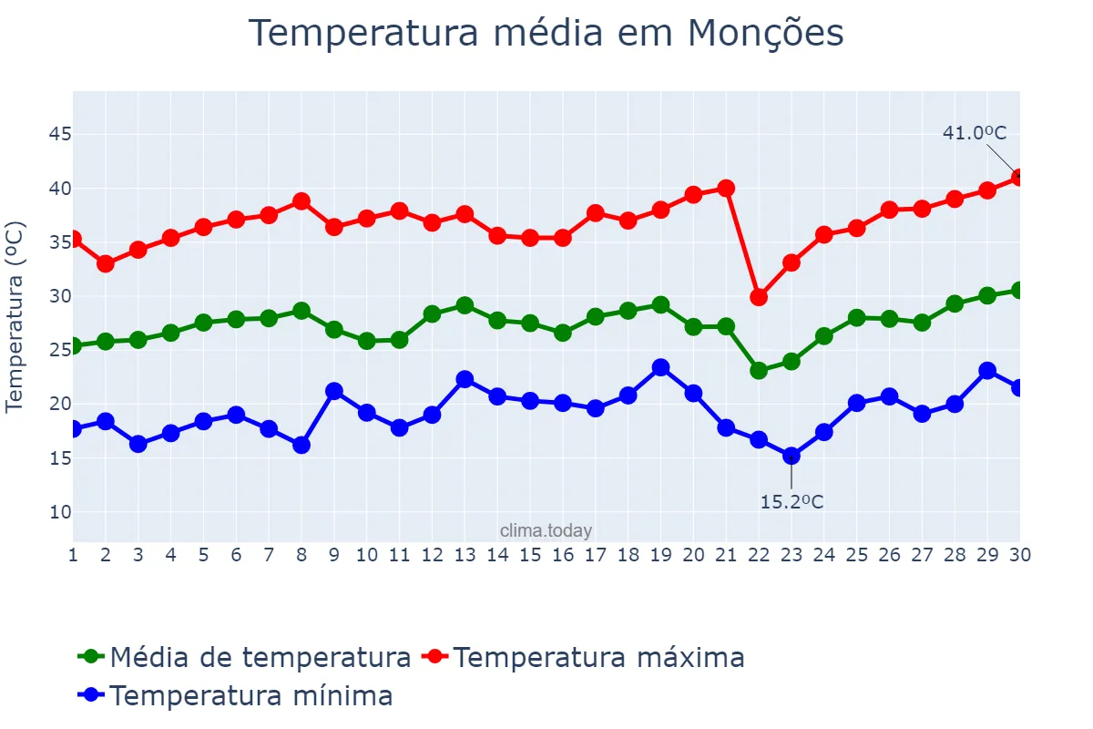 Temperatura em setembro em Monções, SP, BR