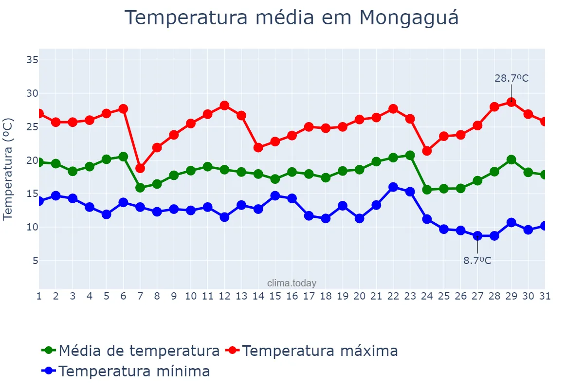 Temperatura em maio em Mongaguá, SP, BR