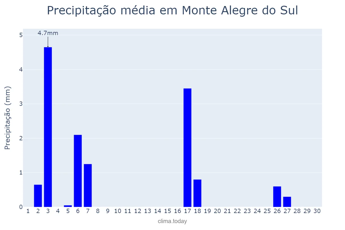 Precipitação em abril em Monte Alegre do Sul, SP, BR