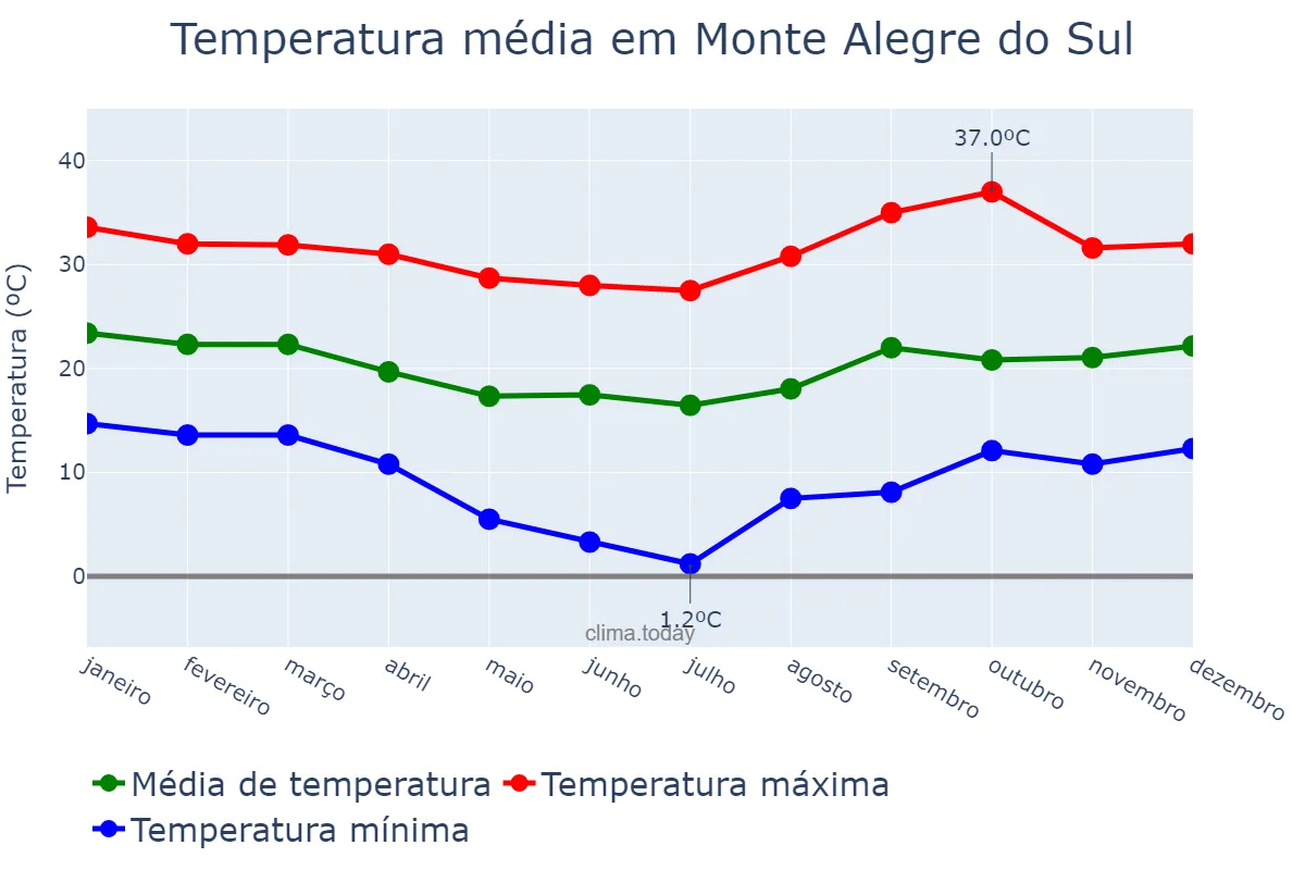 Temperatura anual em Monte Alegre do Sul, SP, BR