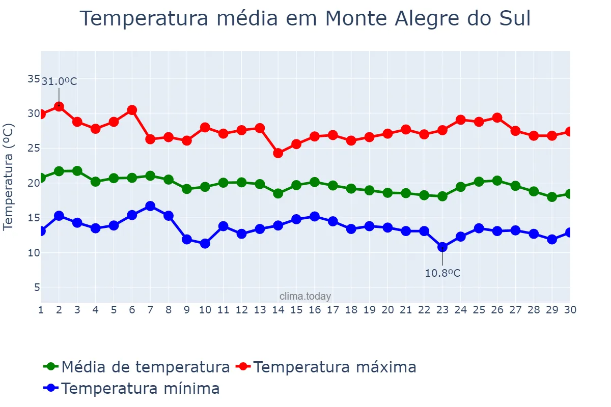 Temperatura em abril em Monte Alegre do Sul, SP, BR