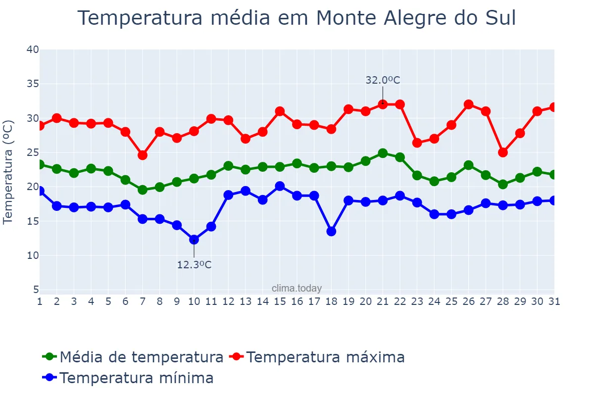 Temperatura em dezembro em Monte Alegre do Sul, SP, BR