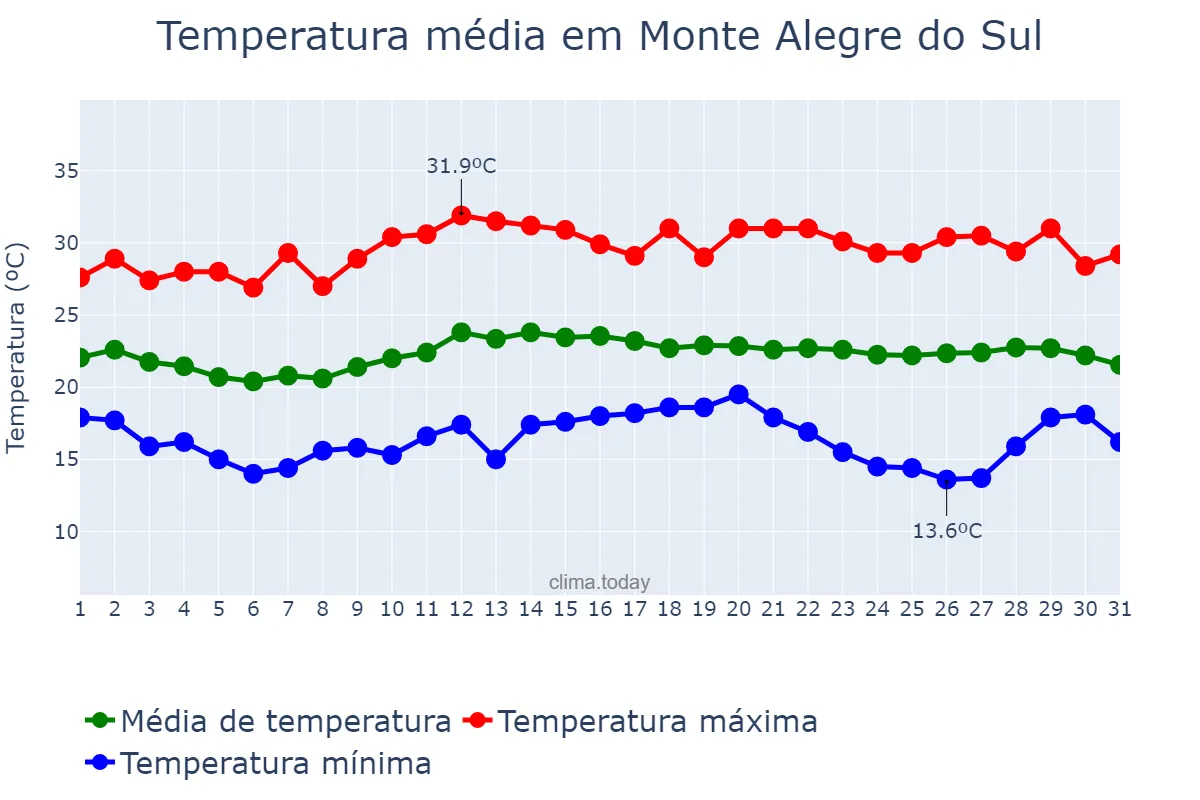 Temperatura em marco em Monte Alegre do Sul, SP, BR