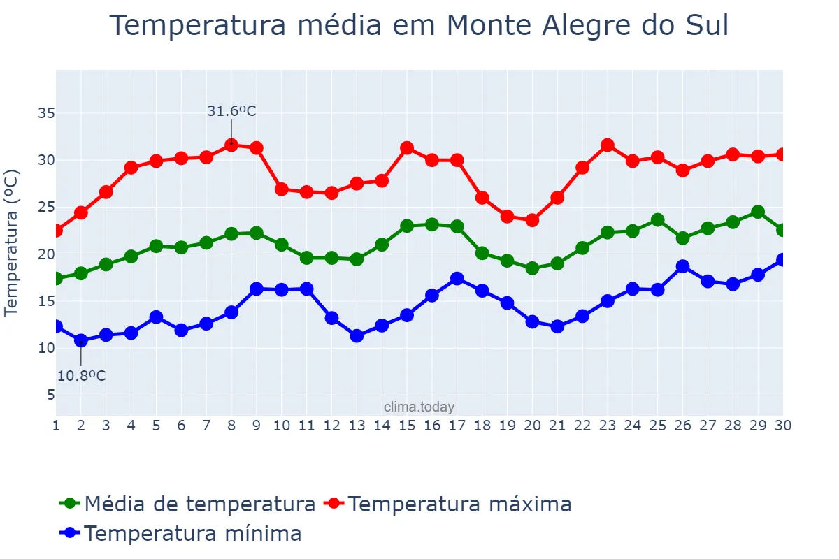 Temperatura em novembro em Monte Alegre do Sul, SP, BR