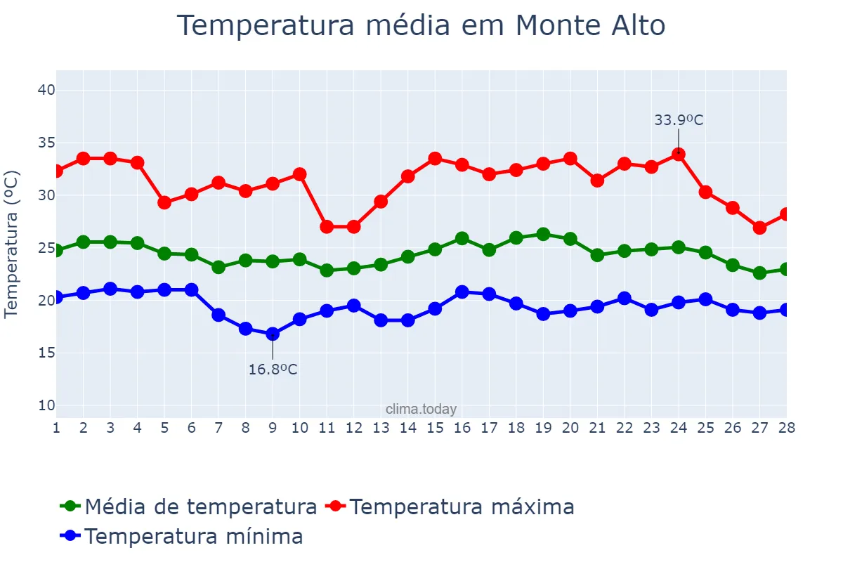 Temperatura em fevereiro em Monte Alto, SP, BR