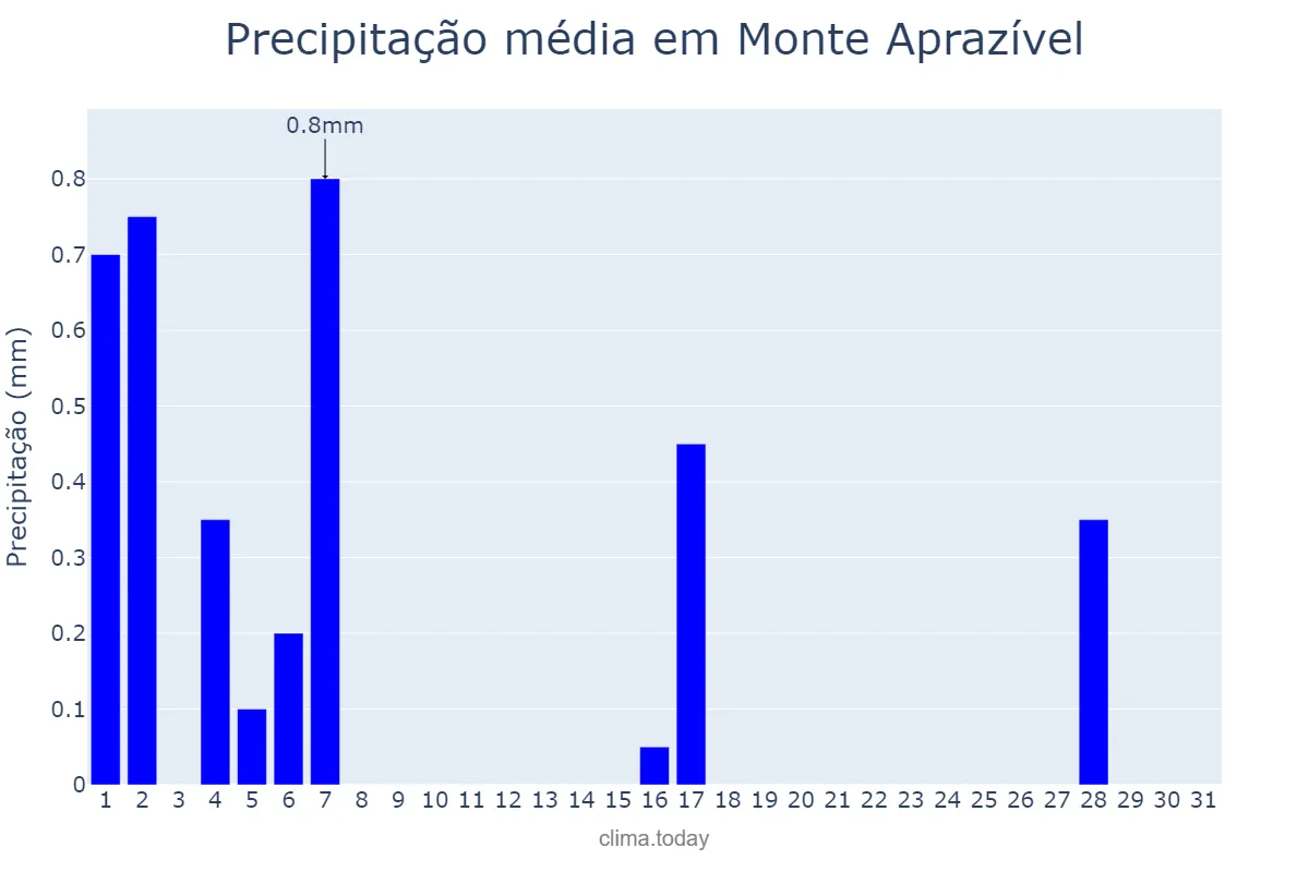 Precipitação em julho em Monte Aprazível, SP, BR