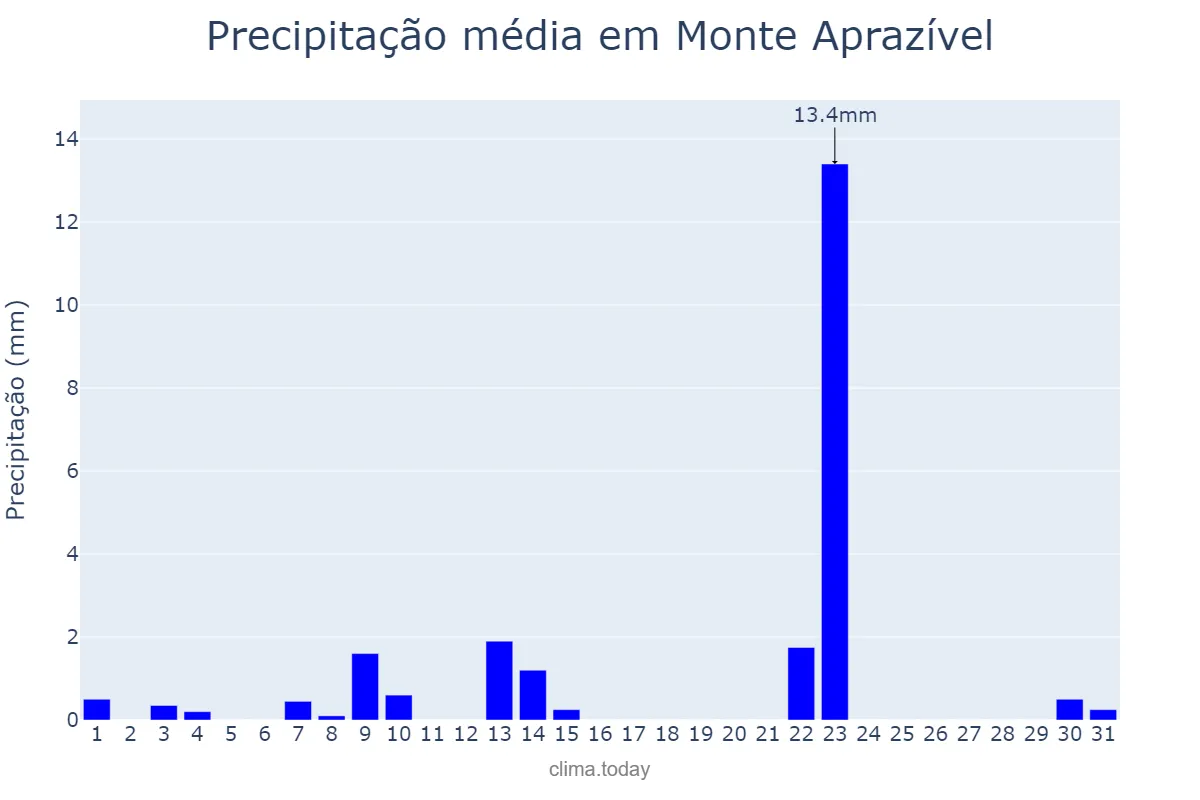 Precipitação em maio em Monte Aprazível, SP, BR
