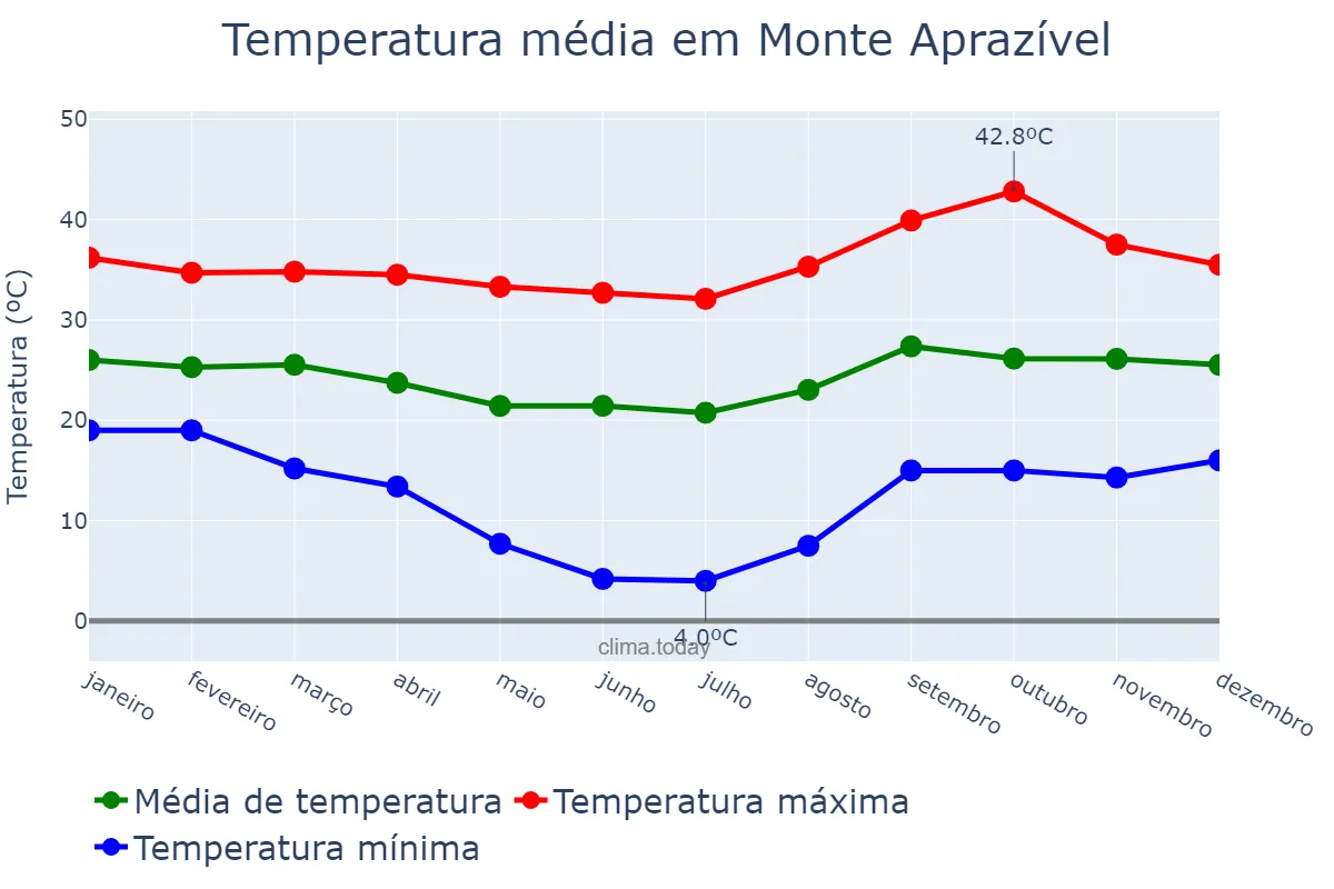 Temperatura anual em Monte Aprazível, SP, BR