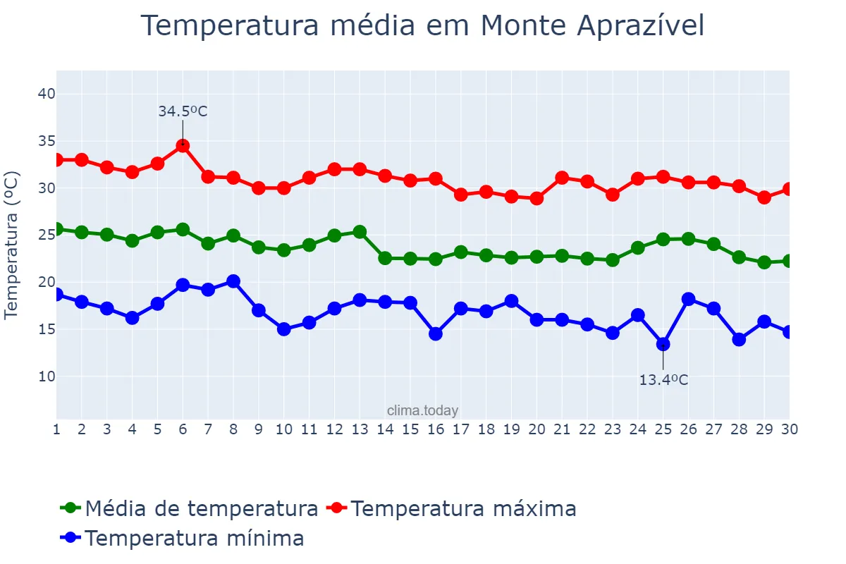 Temperatura em abril em Monte Aprazível, SP, BR