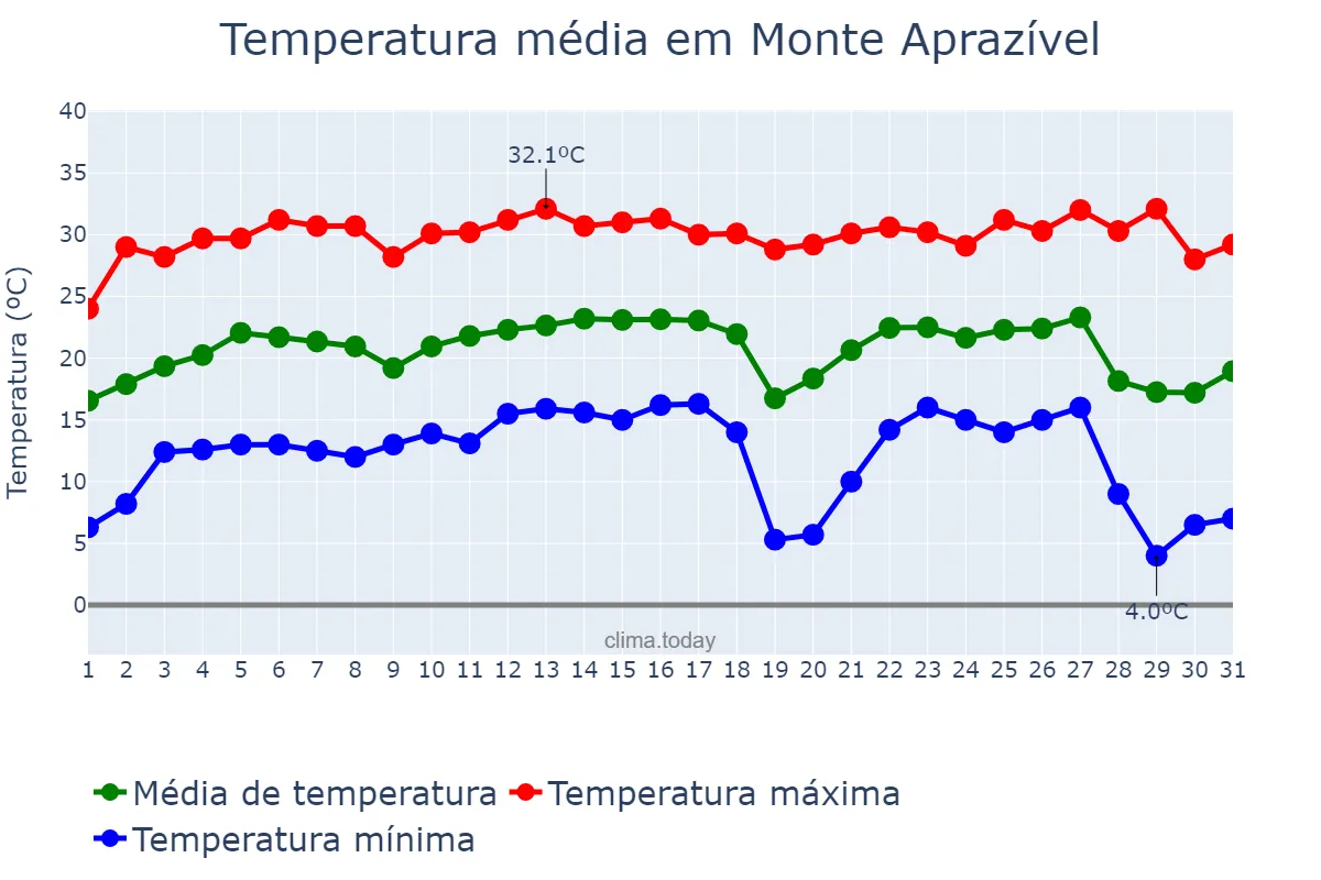 Temperatura em julho em Monte Aprazível, SP, BR