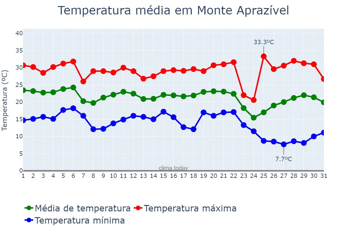 Temperatura em maio em Monte Aprazível, SP, BR