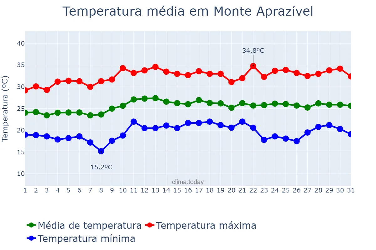 Temperatura em marco em Monte Aprazível, SP, BR