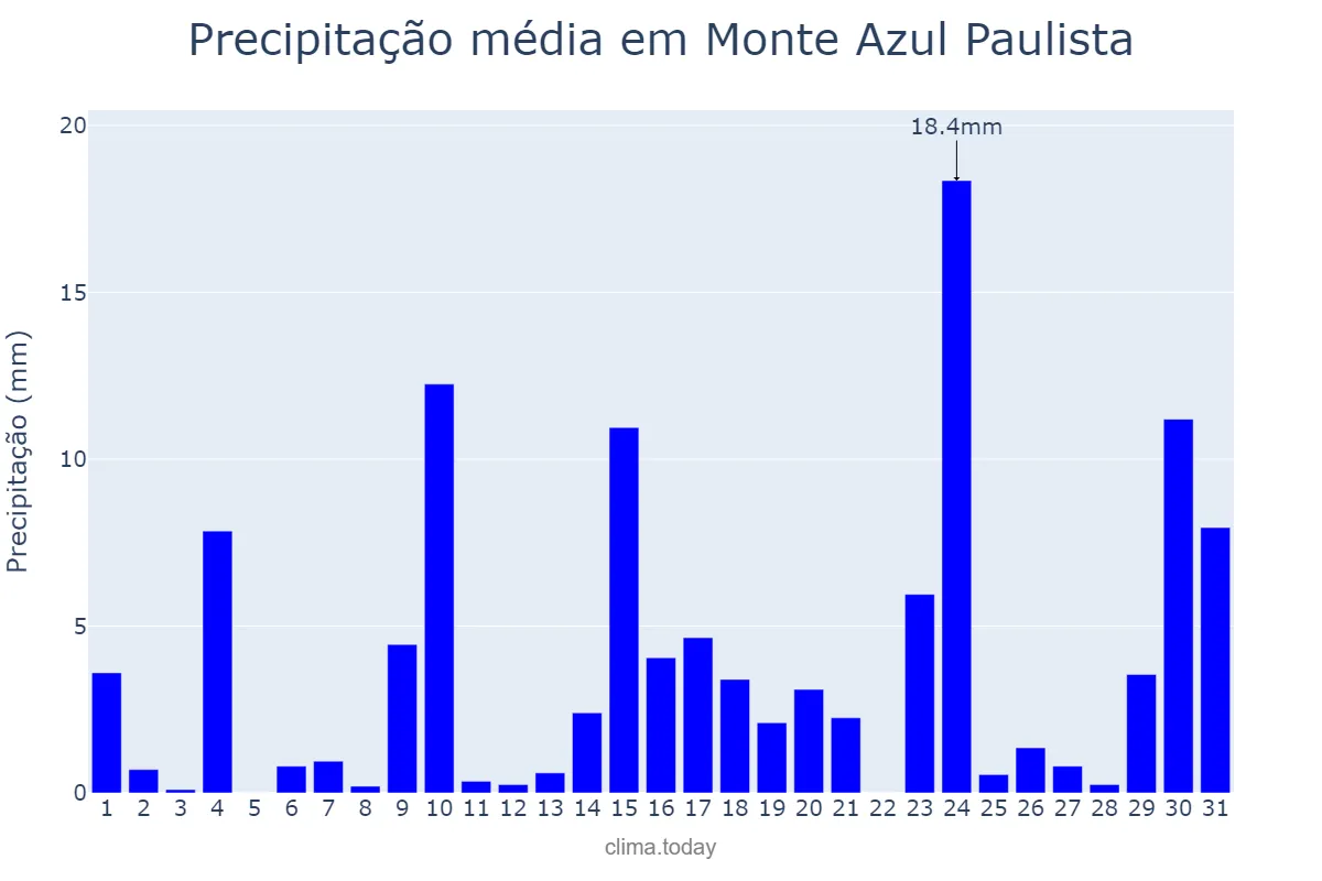 Precipitação em outubro em Monte Azul Paulista, SP, BR