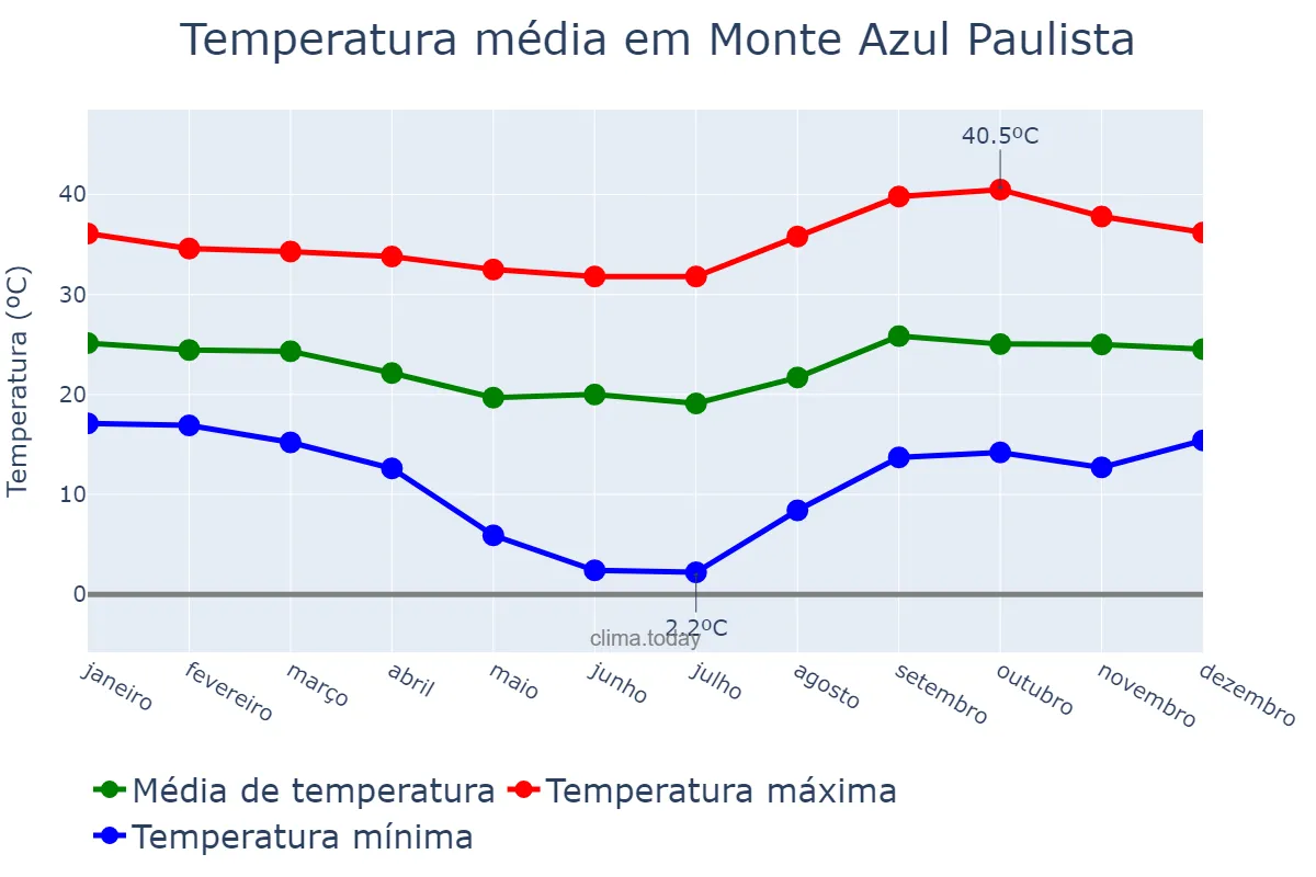 Temperatura anual em Monte Azul Paulista, SP, BR